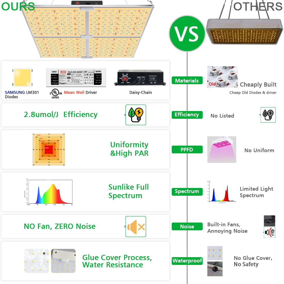 GL4000-450W Led Grow Lights with Samsung LM301 & MeanWell Driver,  Dimming, for 5x5'Bloom